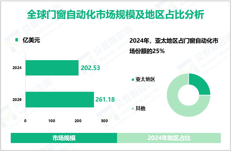 全球门窗自动化市场规模及地区占比分析