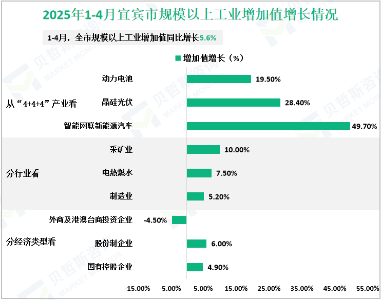 2025年1-4月宜宾市规模以上工业增加值增长情况