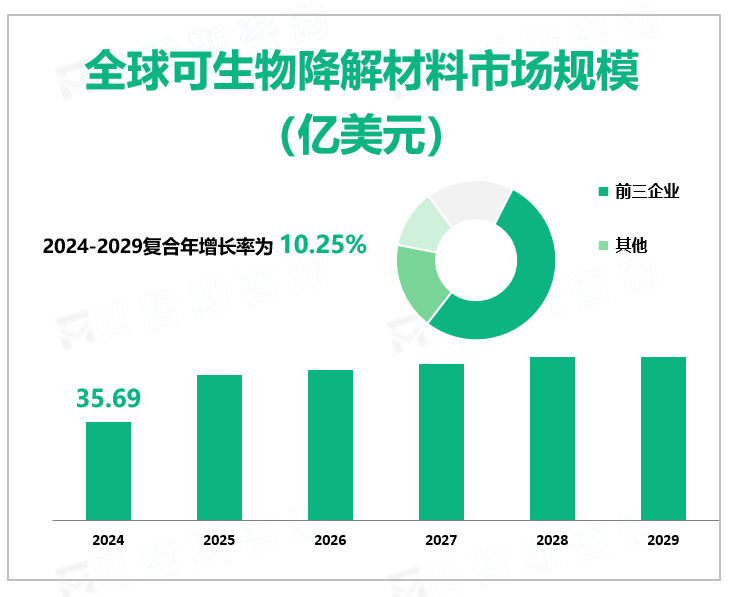 全球可生物降解材料市场规模 （亿美元）