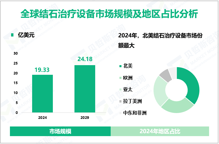 全球结石治疗设备市场规模及地区占比分析