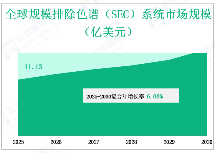 全球规模排除色谱（SEC）系统市场规模 （亿美元）