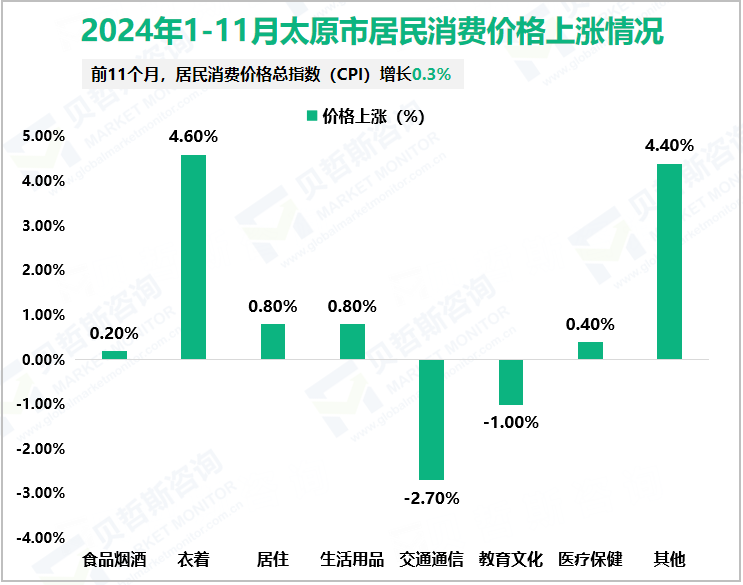 2024年1-11月太原市居民消费价格上涨情况