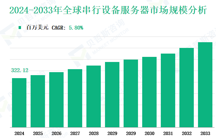 2024-2033年全球串行设备服务器市场规模分析
