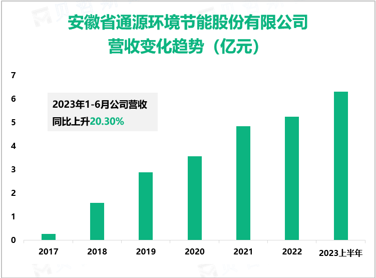 安徽省通源环境节能股份有限公司 营收变化趋势（亿元）