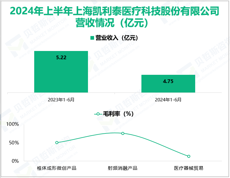 2024年上半年上海凯利泰医疗科技股份有限公司营收情况(亿元)