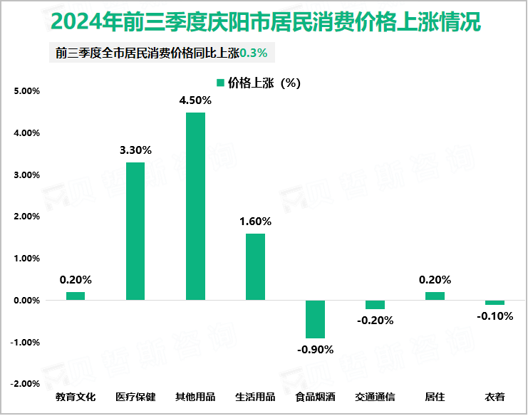 2024年前三季度庆阳市居民消费价格上涨情况