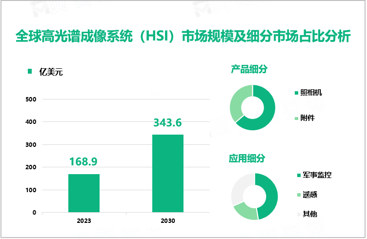 全球高光谱成像系统（HSI）市场规模及细分市场占比分析