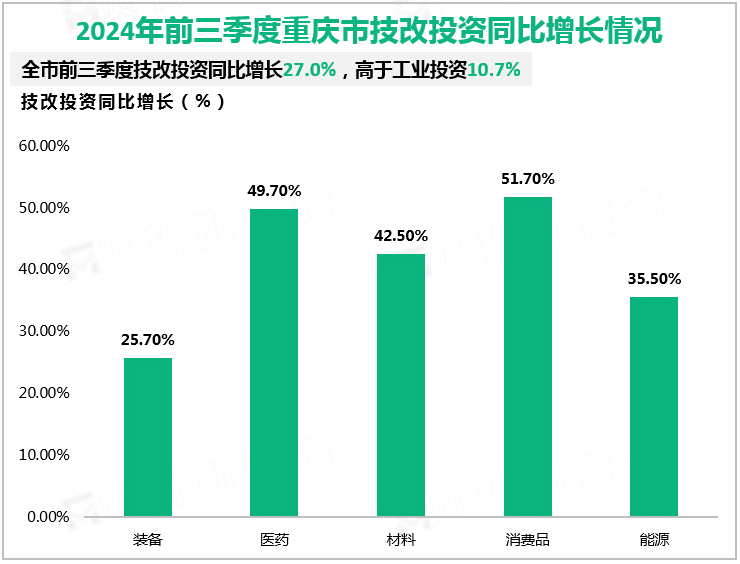 2024年前三季度重庆市技改投资同比增长情况