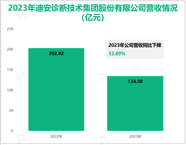 2023年迪安诊断技术集团股份有限公司营收情况(亿元)