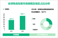 2024年全球物流包装市场规模为281.4亿美元，欧洲占27%