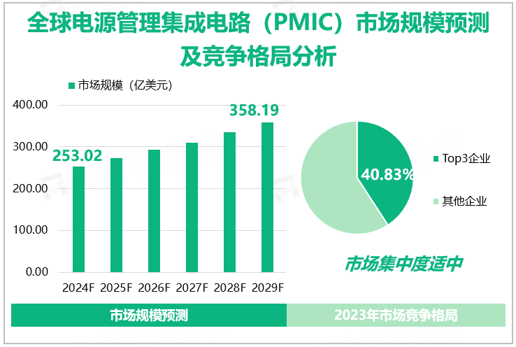 全球电源管理集成电路（PMIC）市场规模预测及竞争格局分析