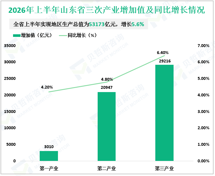 2026年上半年山东省三次产业增加值及同比增长情况