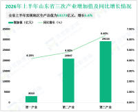 2026年上半年山东省地区生产总值为53173亿元，增长5.6%