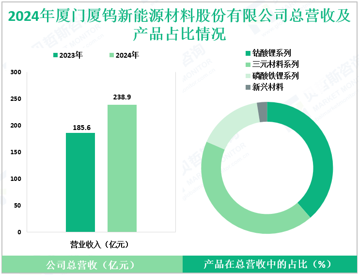 2024年厦门厦钨新能源材料股份有限公司总营收及产品占比情况