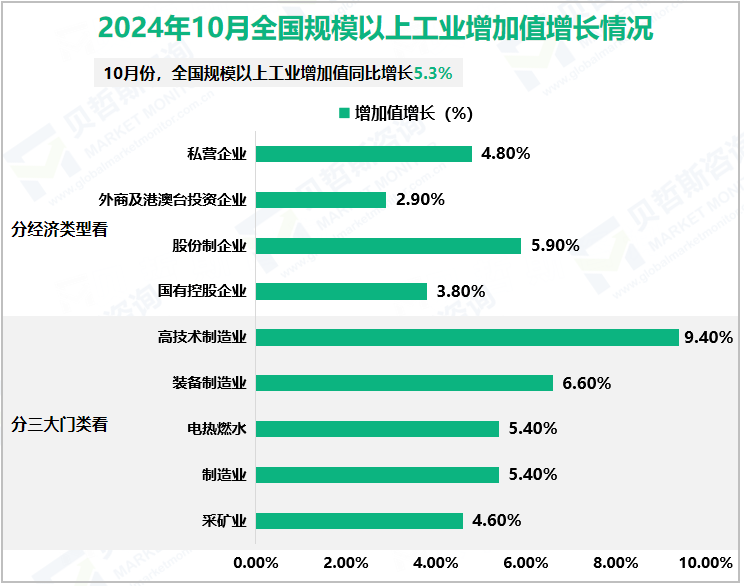 2024年10月全国规模以上工业增加值增长情况