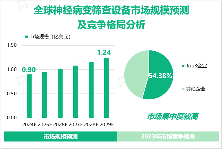 全球神经病变筛查设备市场规模预测及竞争格局分析