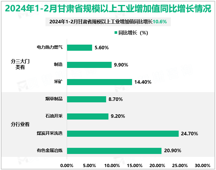 2024年1-2月甘肃省规模以上工业增加值同比增长情况