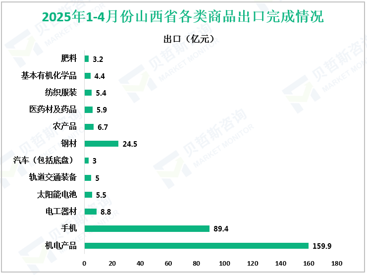 2025年1-4月份山西省各类商品出口完成情况