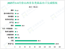 2025年1-4月份山西省机电产品出口159.9亿元，下降44.9%