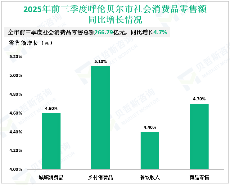 2025年前三季度呼伦贝尔市社会消费品零售额同比增长情况