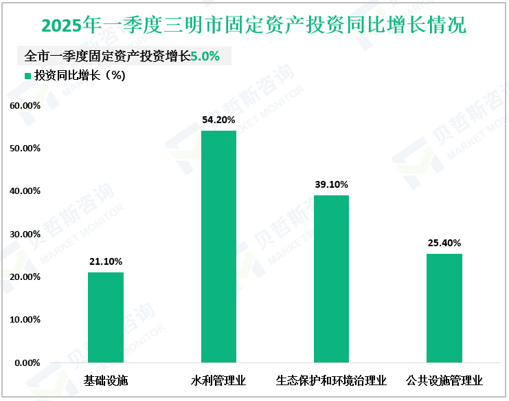 2025年一季度三明市固定资产投资同比增长情况