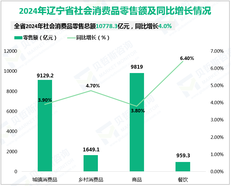 2024年辽宁省社会消费品零售额及同比增长情况