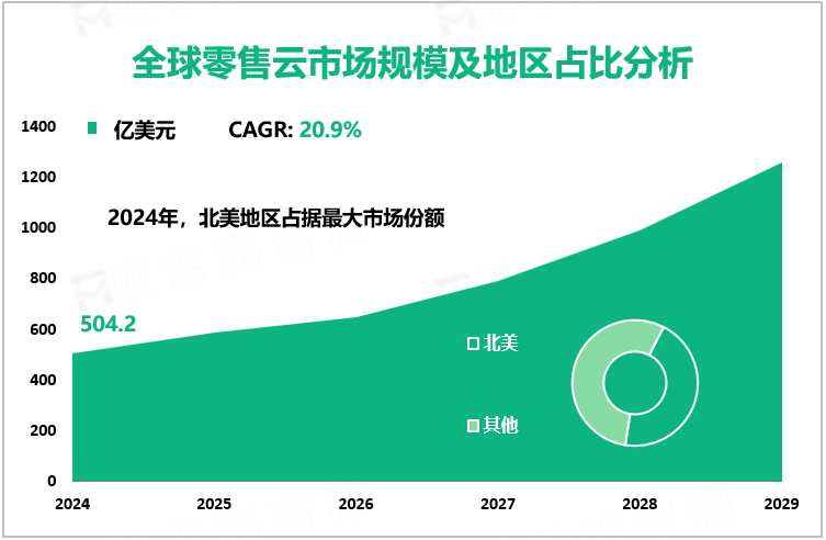 全球零售云市场规模及地区占比分析
