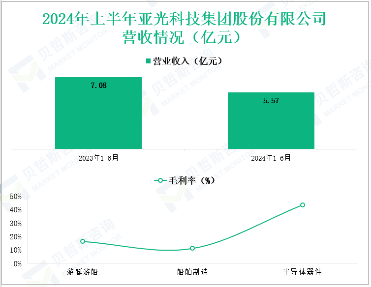 2024年上半年亚光科技集团股份有限公司营收情况(亿元)