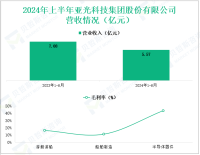 亚光科技深耕电子与船舶制造，其营收在2024年上半年为5.57亿元