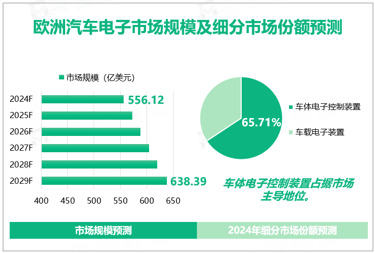 欧洲汽车电子市场规模及细分市场份额预测 