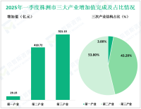 2025年一季度株洲市地区生产总值为969.00亿元，同比增长4.8%