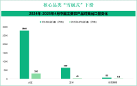 【系列文章】245%关税风暴下的中国农业：产业链重构与粮食安全保卫战