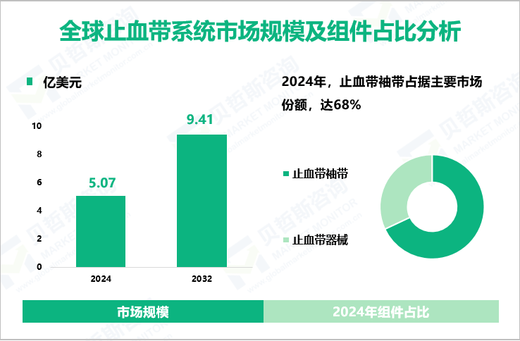 全球止血带系统市场规模及组件占比分析