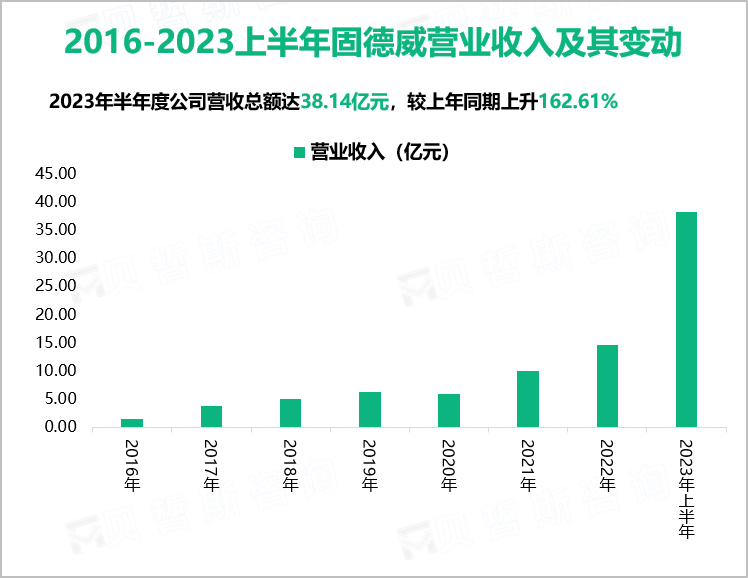 2016-2023上半年固德威营业收入及其变动