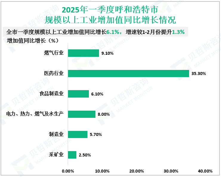 2025年一季度呼和浩特市规模以上工业增加值同比增长情况