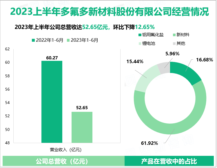 2023上半年多氟多新材料股份有限公司经营情况