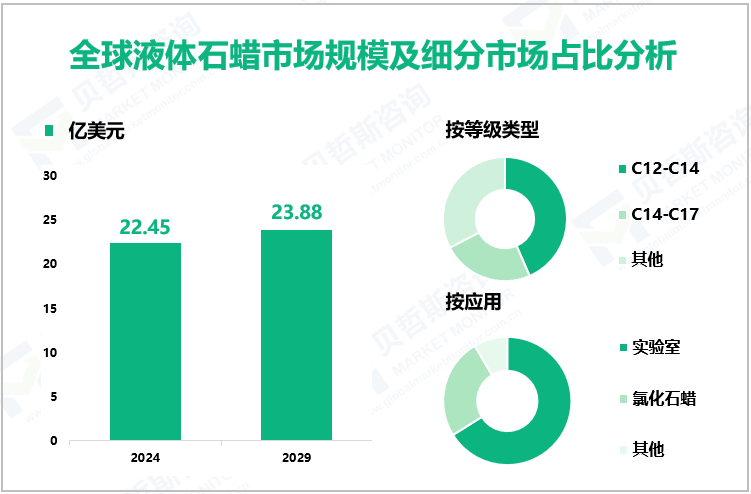 全球液体石蜡市场规模及细分市场占比分析