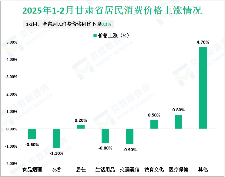 2025年1-2月甘肃省居民消费价格上涨情况