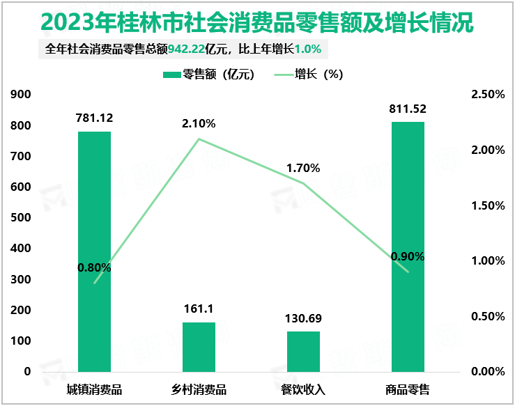 2023年桂林市社会消费品零售额及增长情况