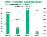 2024年1-5月肇庆市社会消费品零售总额506.47亿元，同比增长1.7%