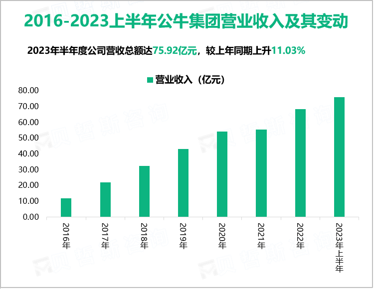 2016-2023上半年公牛集团营业收入及其变动