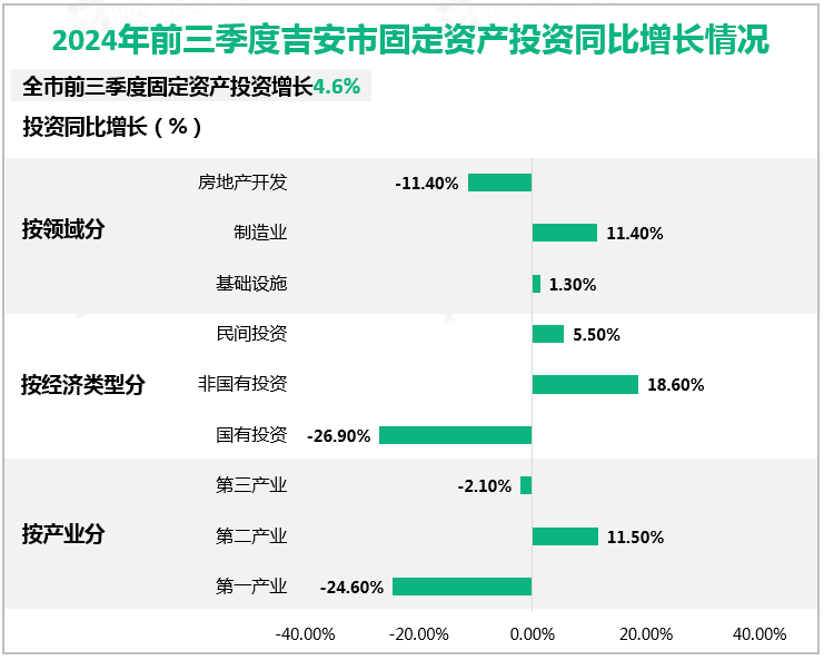 2024年前三季度吉安市固定资产投资同比增长情况