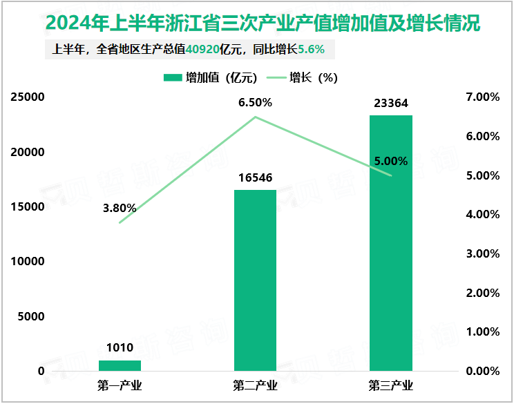 2024年上半年浙江省三次产业产值增加值及增长情况