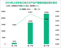 2024年上半年浙江省地区生产总值40920亿元，同比增长5.6%