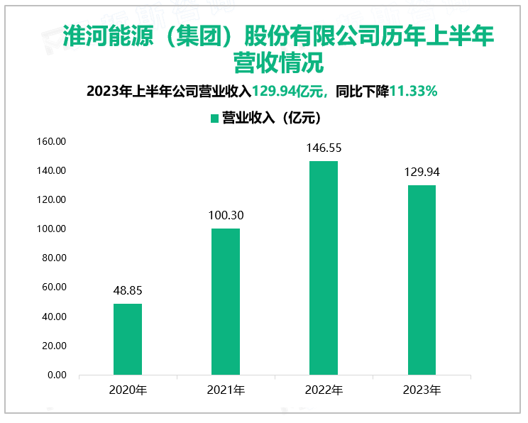 淮河能源（集团）股份有限公司历年上半年营收情况