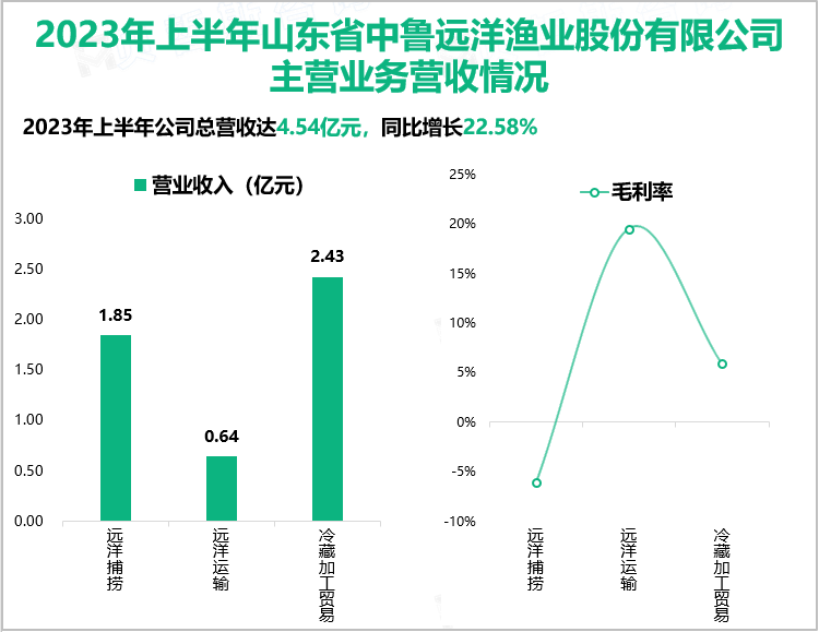 2023年上半年山东省中鲁远洋渔业股份有限公司主营业务营收情况