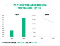 盖世食品是农业产业化国家重点龙头企业，其营收在2023年为4.90亿元

