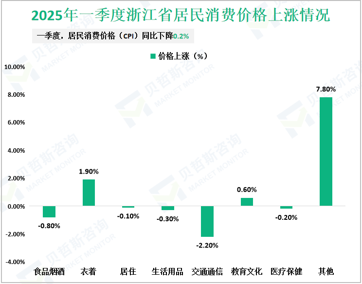 2025年一季度浙江省居民消费价格上涨情况