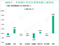 2025年一季度浙江省社会消费品零售总额9293亿元，同比增长4.5%