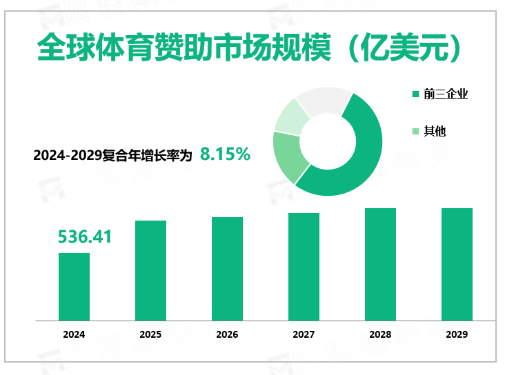 全球体育赞助市场规模（亿美元）